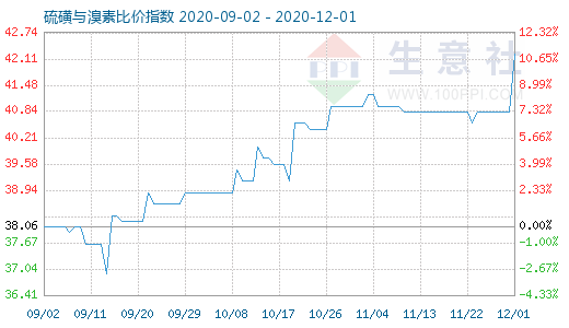 12月1日硫磺与溴素比价指数图