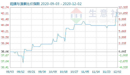 12月2日硫磺与溴素比价指数图