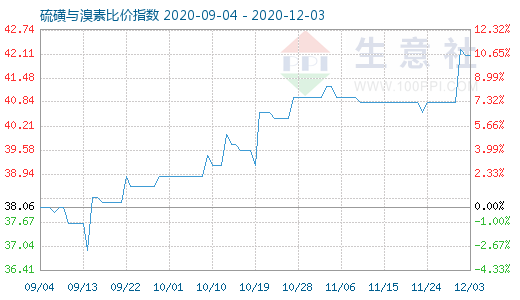 12月3日硫磺与溴素比价指数图