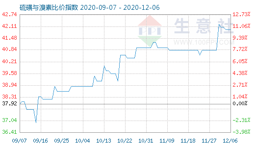 12月6日硫磺与溴素比价指数图