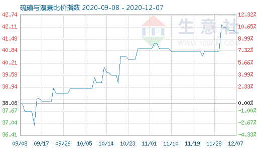 12月7日硫磺与溴素比价指数图