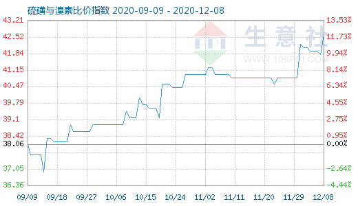 12月8日硫磺与溴素比价指数图