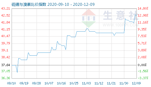 12月9日硫磺与溴素比价指数图