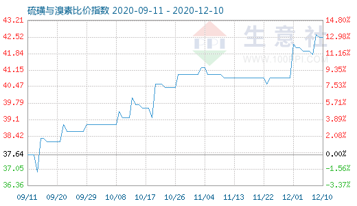 12月10日硫磺与溴素比价指数图