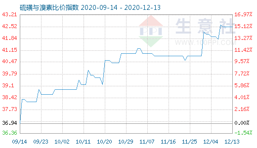 12月13日硫磺与溴素比价指数图