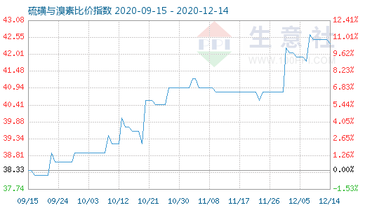 12月14日硫磺与溴素比价指数图