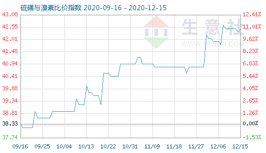 12月15日硫磺与溴素比价指数图