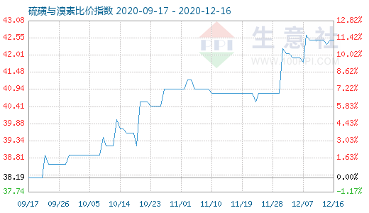 12月16日硫磺与溴素比价指数图