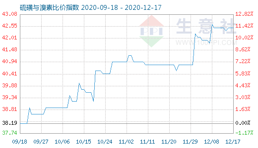 12月17日硫磺与溴素比价指数图