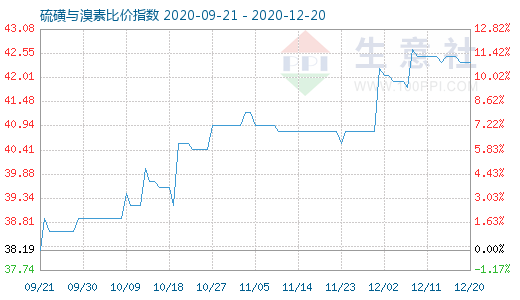 12月20日硫磺与溴素比价指数图