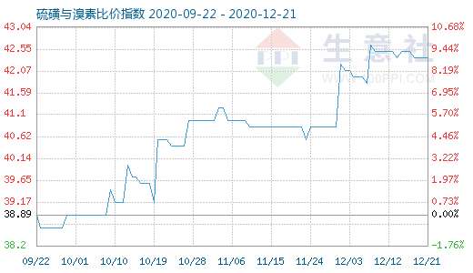 12月21日硫磺与溴素比价指数图