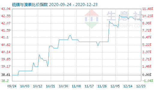 12月23日硫磺与溴素比价指数图