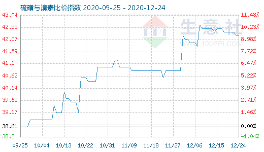 12月24日硫磺与溴素比价指数图