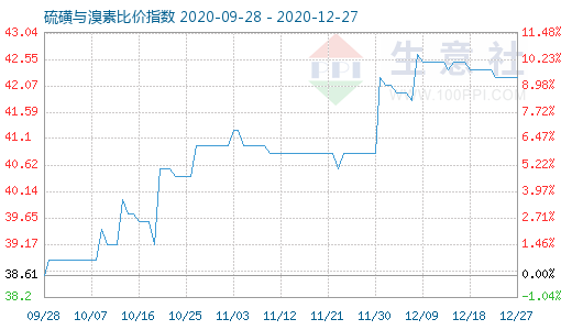 12月27日硫磺与溴素比价指数图