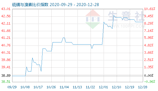 12月28日硫磺与溴素比价指数图