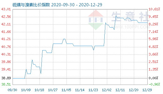 12月29日硫磺与溴素比价指数图