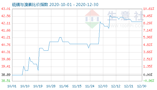 12月30日硫磺与溴素比价指数图