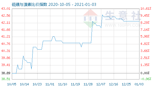 1月3日硫磺与溴素比价指数图