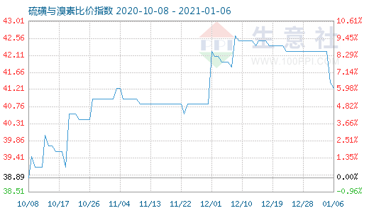 1月6日硫磺与溴素比价指数图