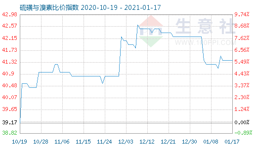 1月17日硫磺与溴素比价指数图