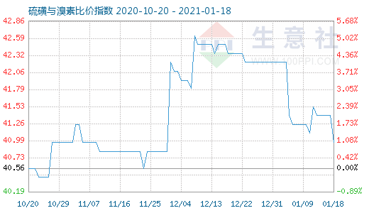 1月18日硫磺与溴素比价指数图