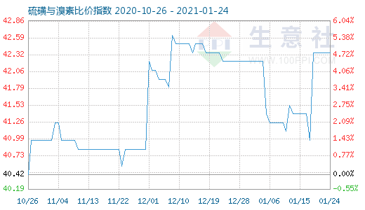 1月24日硫磺与溴素比价指数图