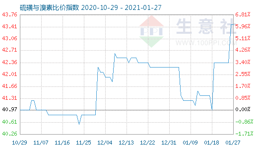 1月27日硫磺与溴素比价指数图