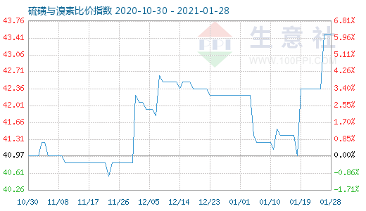 1月28日硫磺与溴素比价指数图