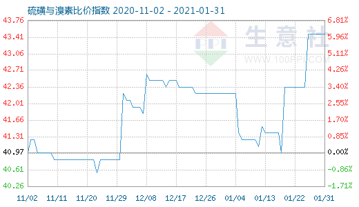 1月31日硫磺与溴素比价指数图