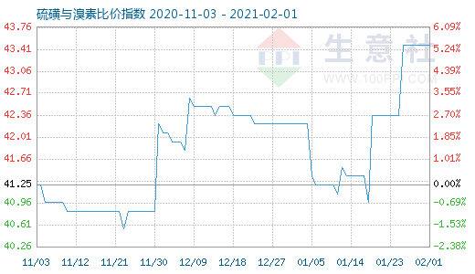 2月1日硫磺与溴素比价指数图