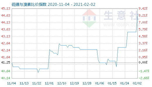 2月2日硫磺与溴素比价指数图