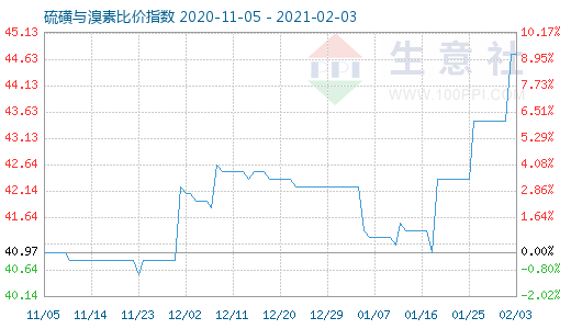 2月3日硫磺与溴素比价指数图