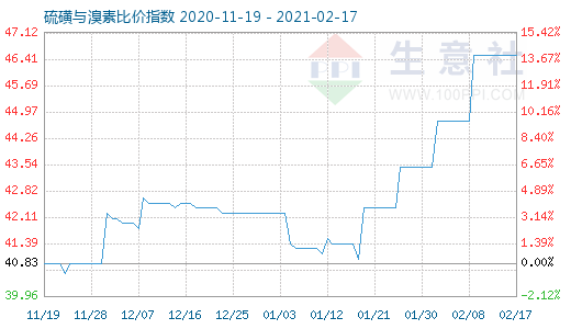 2月17日硫磺与溴素比价指数图