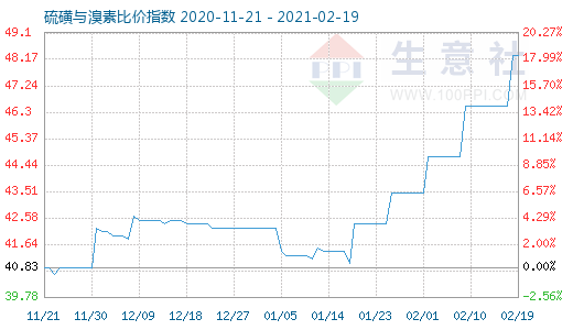 2月19日硫磺与溴素比价指数图