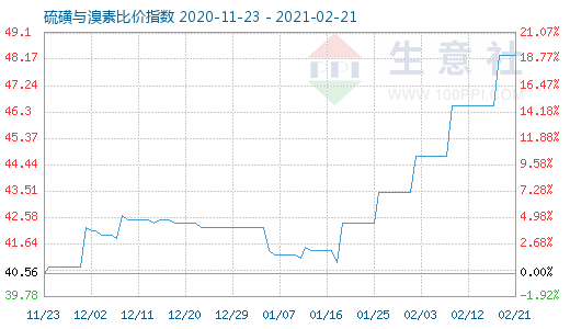 2月21日硫磺与溴素比价指数图