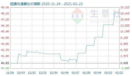 2月22日硫磺与溴素比价指数图