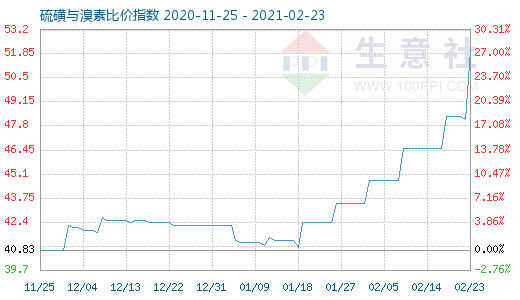 2月23日硫磺与溴素比价指数图