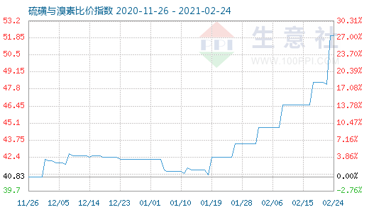 2月24日硫磺与溴素比价指数图