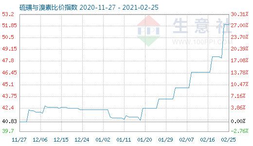 2月25日硫磺与溴素比价指数图