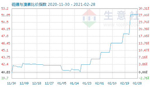 2月28日硫磺与溴素比价指数图