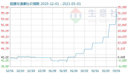 3月1日硫磺与溴素比价指数图