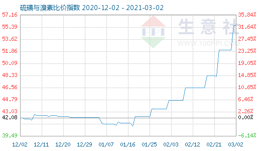 3月2日硫磺与溴素比价指数图