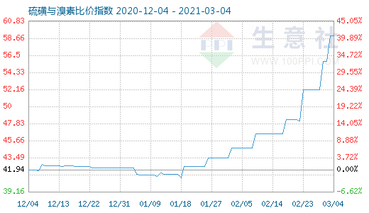 3月4日硫磺与溴素比价指数图