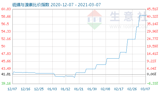 3月7日硫磺与溴素比价指数图