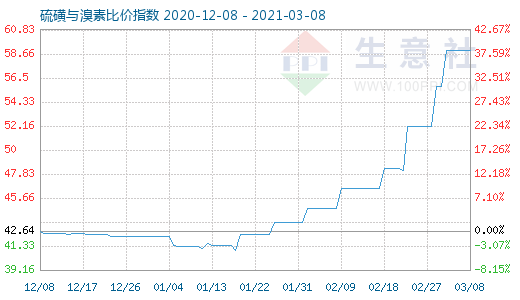 3月8日硫磺与溴素比价指数图