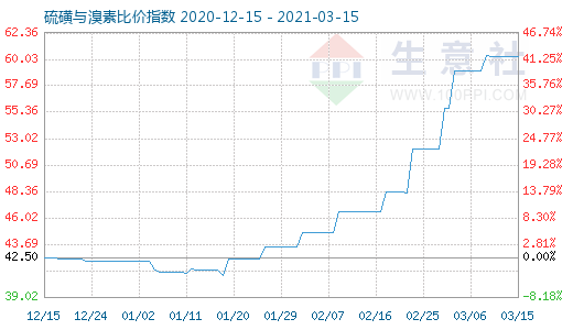 3月15日硫磺与溴素比价指数图