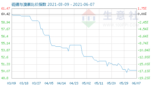 6月7日硫磺与溴素比价指数图