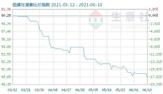 6月10日硫磺与溴素比价指数图