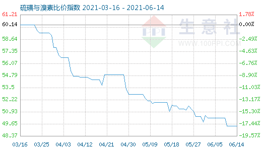 6月14日硫磺与溴素比价指数图