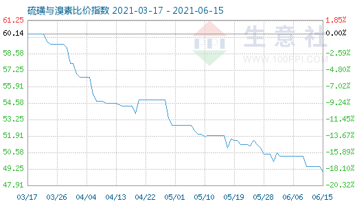 6月15日硫磺与溴素比价指数图